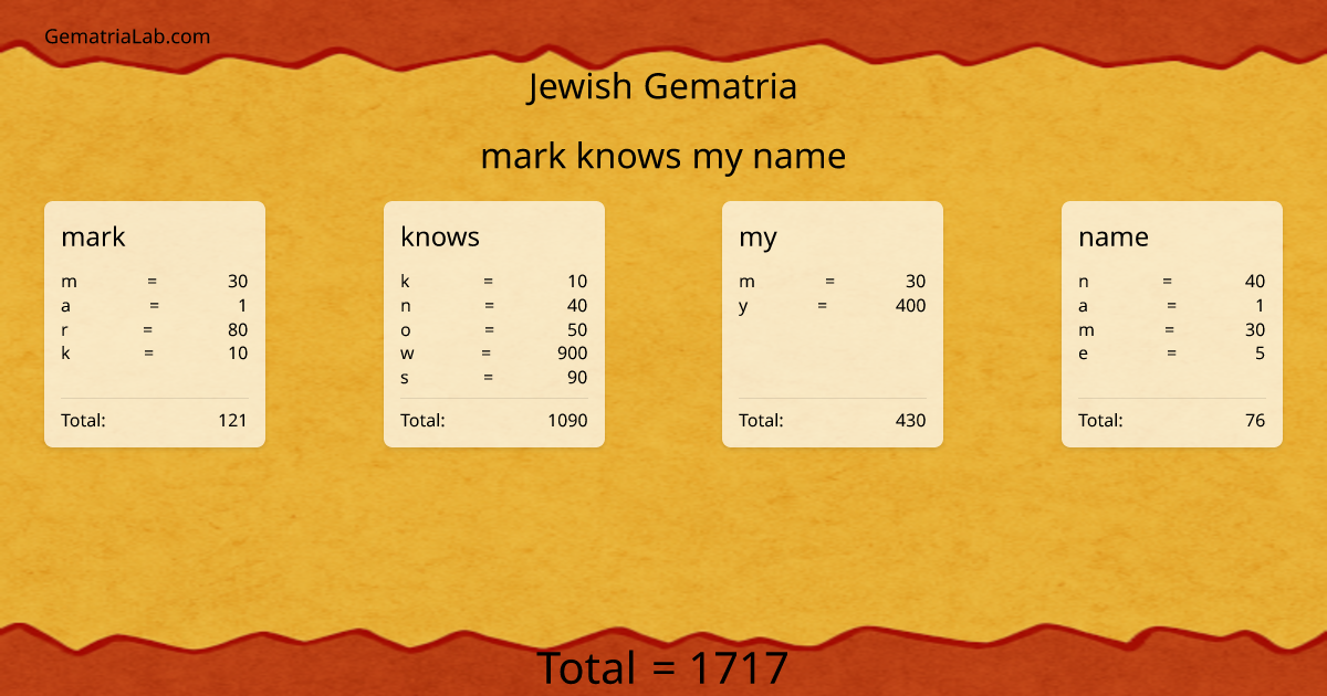 mark knows my name in jewish Gematria